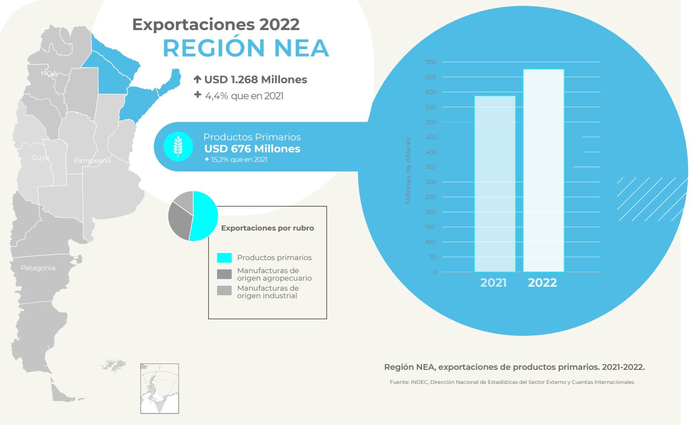 *CHACO LIDERÓ LAS EXPORTACIONES EN EL NEA DURANTE 2022 CON UN 41% DE PARTICIPACIÓN REGIONAL*